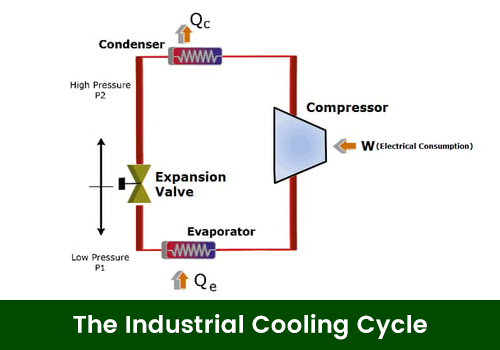 Figure 1-Industrial Cooling Cycle Figura 1-ciclo di raffreddamento industriale