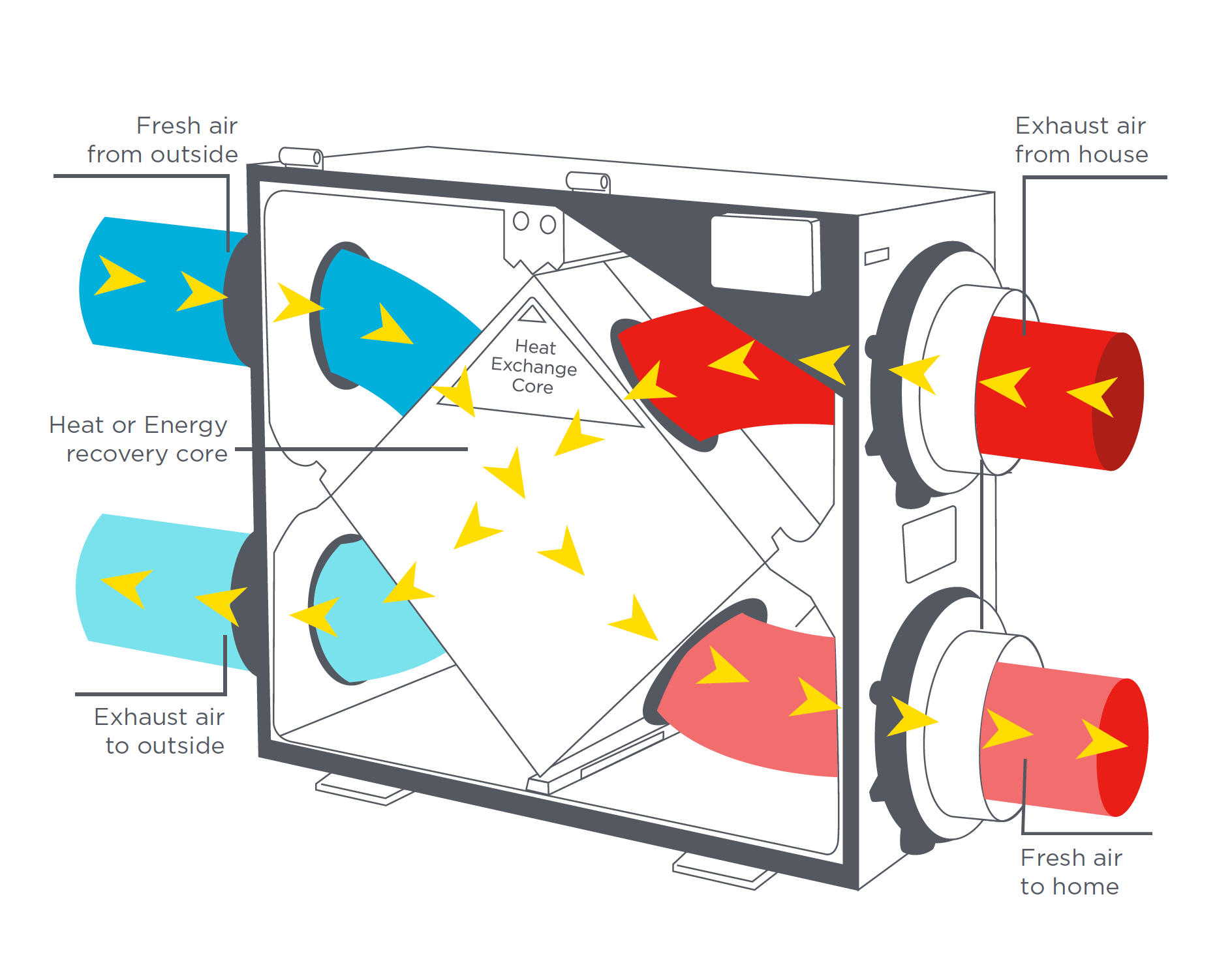 Design comune del ventilatore con recupero di calore