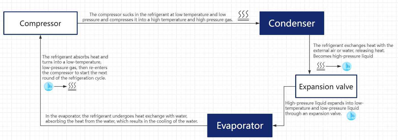 2-Schema del principio di funzionamento del refrigeratore d'acqua